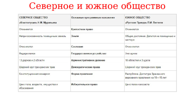 Северное и южное общество 