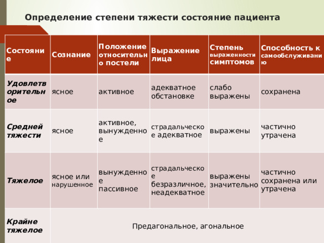 Определение степени тяжести состояние пациента Состояние Удовлетворительное Сознание ясное Средней тяжести Положение относительно постели Тяжелое Выражение лица активное ясное адекватное обстановке активное, ясное или нарушенное Степень выраженности симптомов Крайне тяжелое Способность к самообслуживанию вынужденное страдальческое адекватное слабо выражены вынужденное Предагональное, агональное выражены сохранена пассивное страдальческое безразличное, неадекватное частично утрачена выражены значительно частично сохранена или утрачена 