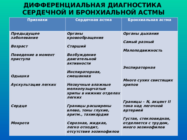  ДИФФЕРЕНЦИАЛЬНАЯ ДИАГНОСТИКА  СЕРДЕЧНОЙ И БРОНХИАЛЬНОЙ АСТМЫ   Признаки Сердечная астма Предыдущее заболевание  Возраст  Поведение в момент приступа    Одышка  Аускультация легких     Сердце    Мокрота Бронхиальная астма Органы кровообращения  Старший  Возбуждение двигательной активности  Инспираторная, смешанная  Незвучные влажные мелкопузырчатые хрипы в нижних отделах легких  Границы расширены влево, тоны глухие, аритм., тахикардия  Серозная, жидкая, легко отходит, отсутствие эозинофилов Органы дыхания  Самый разный  Малоподвижность    Экспираторная   Много сухих свистящих хрипов    Границы – N , акцент II тона над легочной артерией  Густая, стекловидная, отделяется с трудом, много эозинофилов 