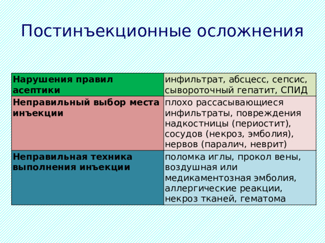Постинъекционные осложнения Нарушения правил асептики инфильтрат, абсцесс, сепсис, сывороточный гепатит, СПИД Неправильный выбор места инъекции плохо рассасывающиеся инфильтраты, повреждения надкостницы (периостит), сосудов (некроз, эмболия), нервов (паралич, неврит) Неправильная техника выполнения инъекции поломка иглы, прокол вены, воздушная или медикаментозная эмболия, аллергические реакции, некроз тканей, гематома 