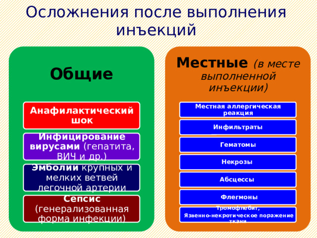 Осложнения после выполнения инъекций Общие Местные  (в месте выполненной инъекции) Анафилактический шок Местная аллергическая реакция Инфильтраты Инфицирование вирусами (гепатита, ВИЧ и др.) Гематомы Некрозы Эмболии крупных и мелких ветвей легочной артерии Абсцессы  Флегмоны Сепсис (генерализованная форма инфекции) Тромофлебит,  Язвенно-некротическое поражение ткани 