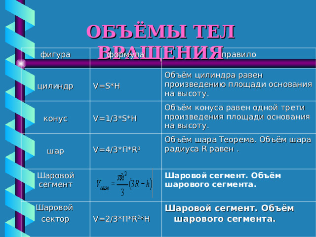 ОБЪЁМЫ ТЕЛ ВРАЩЕНИЯ фигура формула правило цилиндр V=S*H Объём цилиндра равен произведению площади основания на высоту. конус Шаровой сегмент V=1/3 * S*H шар Объём конуса равен одной трети произведения площади основания на высоту. V=4/3* П *R 3 Объём шара Теорема. Объём шара радиуса R равен . Шаровой сектор Шаровой сегмент. Объём шарового сегмента.   V=2/3 *П* R 2 *Н Шаровой сегмент. Объём шарового сегмента.   