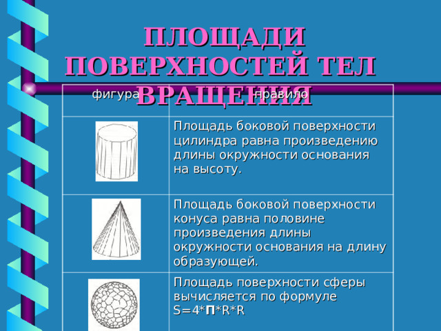 ПЛОЩАДИ ПОВЕРХНОСТЕЙ ТЕЛ ВРАЩЕНИЯ фигура правило Площадь боковой поверхности цилиндра равна произведению длины окружности основания на высоту. Площадь боковой поверхности конуса равна половине произведения длины окружности основания на длину образующей. Площадь поверхности сферы вычисляется по формуле S=4* П *R*R 