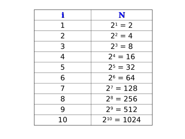 i N 1 2 1 = 2 2 2 2 = 4 3 2 3 = 8 4 2 4 = 16 5 2 5 = 32 6 2 6 = 64 7 2 7 = 128 8 2 8 = 256 9 2 9 = 512 10 2 10 = 1024 