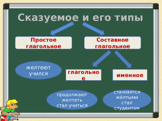 Сказуемое и его типы Простое глагольное Составное глагольное желтеют учился глагольное именное продолжают желтеть становятся жёлтыми стал учиться стал студентом 