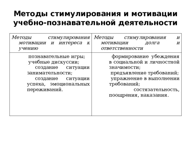 Методы стимулирования и мотивации учебно-познавательной деятельности Методы стимулирования мотивации и интереса к учению Методы стимулирования и мотивации долга и ответственности  познавательные игры;  учебные дискуссии;  создание ситуации занимательности;  создание ситуации успеха, эмоциональных переживаний.  познавательные игры;  учебные дискуссии;  создание ситуации занимательности;  создание ситуации успеха, эмоциональных переживаний.  формирование убеждения в социальной и личностной значимости;  предъявление требований;  упражнение в выполнении требований;  состязательность, поощрения, наказания.  формирование убеждения в социальной и личностной значимости;  предъявление требований;  упражнение в выполнении требований;  состязательность, поощрения, наказания. 