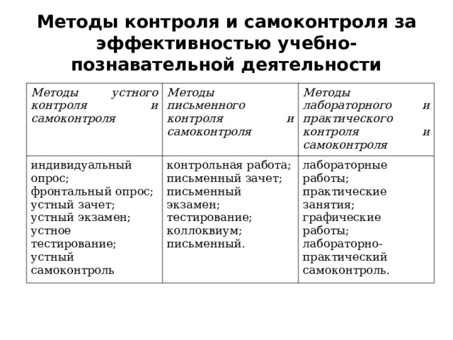 Методы контроля и самоконтроля за эффективностью учебно-познавательной деятельности Методы устного контроля и самоконтроля Методы письменного контроля и самоконтроля индивидуальный опрос; фронтальный опрос; устный зачет; устный экзамен; устное тестирование; устный самоконтроль Методы лабораторного и практического контроля и самоконтроля контрольная работа; письменный зачет; письменный экзамен; тестирование; коллоквиум; письменный. лабораторные работы; практические занятия; графические работы; лабораторно-практический самоконтроль. 