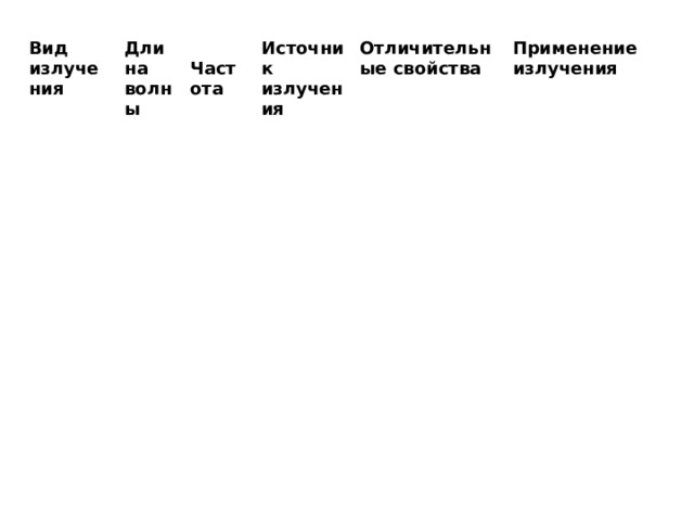 Вид излучения Длина волны  Частота Источник излучения Отличительные свойства Применение излучения  