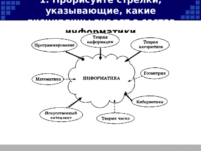1. Прорисуйте стрелки, указывающие, какие дисциплины входят в состав информатики  