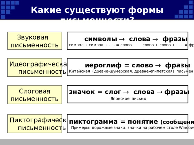 Какие существуют формы письменности? Звуковая символы  слова  фразы письменность символ + символ + . . . = слово слово + слово + . . . = фраза Идеографическая иероглиф = слово  фразы письменность Китайская (древне-шумерская, древне-египетская) письменность  Слоговая значок = слог  слова   фразы Японское письмо  письменность пиктограмма = понятие (сообщение) Пиктографическая письменность Примеры: дорожные знаки, значки на рабочем столе Windows.  