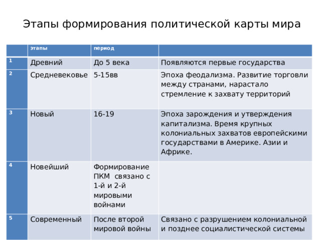 Этапы формирования политической карты мира   этапы 1 период Древний 2   До 5 века Средневековье 3 Новый Появляются первые государства 5-15вв 4 5 Новейший Эпоха феодализма. Развитие торговли между странами, нарастало стремление к захвату территорий 16-19 Эпоха зарождения и утверждения капитализма. Время крупных колониальных захватов европейскими государствами в Америке. Азии и Африке. Формирование ПКМ связано с 1-й и 2-й мировыми войнами Современный   После второй мировой войны Связано с разрушением колониальной и позднее социалистической системы 