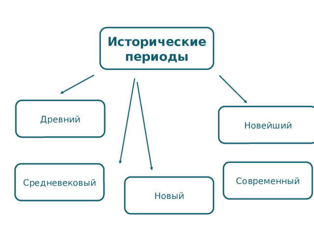 Исторические периоды Древний Новейший Современный Средневековый Новый 