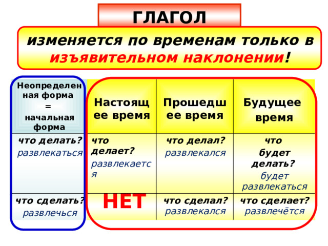 ГЛАГОЛ изменяется по временам только в изъявительном наклонении ! Неопределенная форма  что делать? = Настоящее время развлекаться что делает? что сделать? начальная форма  развлекается развлечься что делал?  Прошедшее время что развлекался Будущее что сделал?  развлекался будет делать? что сделает?  развлечётся время будет развлекаться НЕТ 
