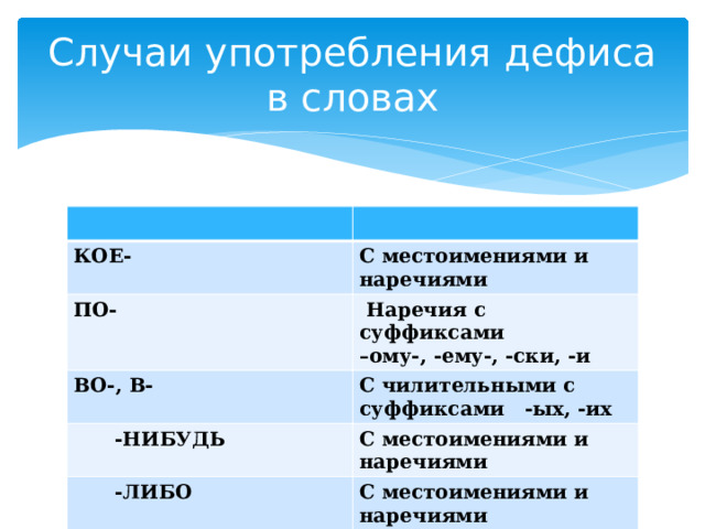 Случаи употребления дефиса в словах КОЕ- С местоимениями и наречиями ПО-  Наречия с суффиксами ВО-, В- – ому-, -ему-, -ски, -и С чилительными с суффиксами -ых, -их  -НИБУДЬ  -ЛИБО С местоимениями и наречиями С местоимениями и наречиями СВЕТЛО-СЕРЫЙ, РУССКО-ТУРЕЦКАЯ Оттенки цвета, можно вставить союз и БЕЛЫМ-БЕЛО Сложные наречия 