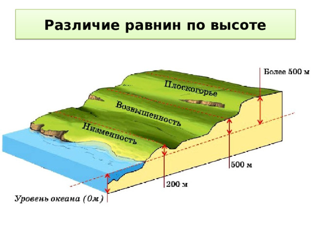 Различие равнин по высоте 