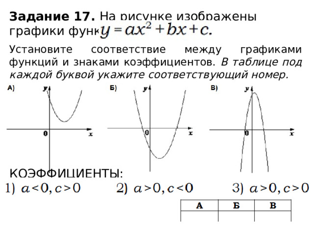Задание 17. На рисунке изображены графики функций вида Установите соответствие между графиками функций и знаками коэффициентов. В таблице под каждой буквой укажите соответствующий номер. КОЭФФИЦИЕНТЫ:   