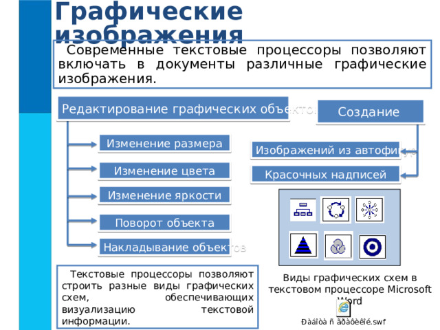 Графические изображения Современные текстовые процессоры позволяют включать в документы различные графические изображения. Редактирование графических объектов Создание Изменение размера Изображений из автофигур Изменение цвета Красочных надписей Изменение яркости Поворот объекта Накладывание объектов Текстовые процессоры позволяют строить разные виды графических схем, обеспечивающих визуализацию текстовой информации. Виды графических схем в текстовом процессоре Microsoft Word 
