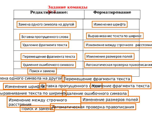 Задание команды № 3 Редактирование:   Форматирование   Замена одного символа на другой Перемещение фрагмента текста Удаление фрагмента текста Вставка пропущенного слова Изменение шрифта Выравнивание текста по ширине Удаление ошибочного символа Изменение размеров полей Изменение между строчного расстояния Автоматическая проверка правописания Поиск и замена 