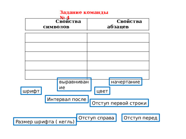 Задание команды № 4  Свойства символов  Свойства абзацев начертание выравнивание шрифт цвет Интервал после Отступ первой строки Отступ справа Отступ перед Размер шрифта ( кегль) 