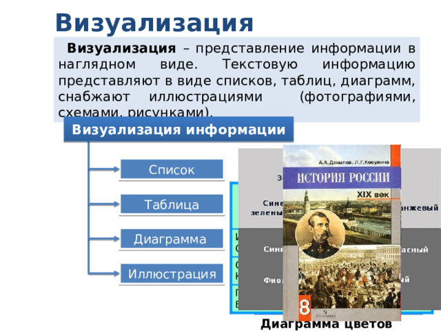 Визуализация Визуализация – представление информации в наглядном виде. Текстовую информацию представляют в виде списков, таблиц, диаграмм, снабжают иллюстрациями (фотографиями, схемами, рисунками). Визуализация информации Список предметов 7 класс  Алгебра  Английский язык  Биология  География  Геометрия  Информатика и ИКТ  История  Литература  ОБЖ  Обществознание  Русский язык  Физика  Химия  Черчение Список Ученик Оценка Математика Иванов Саша Орлова Катя Информатика 5 Петров Витя 4 4 5 5 5 Таблица Диаграмма Иллюстрация Диаграмма цветов 