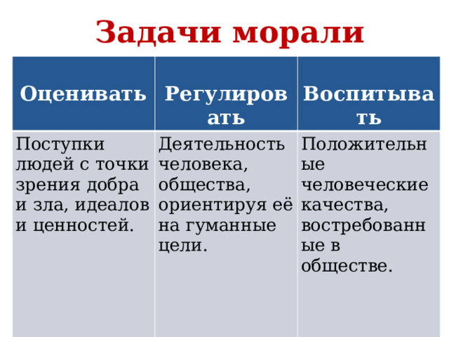 Задачи морали Оценивать Поступки людей с точки зрения добра и зла, идеалов и ценностей. Регулировать Деятельность человека, общества, ориентируя её на гуманные цели. Воспитывать Положительные человеческие качества, востребованные в обществе.