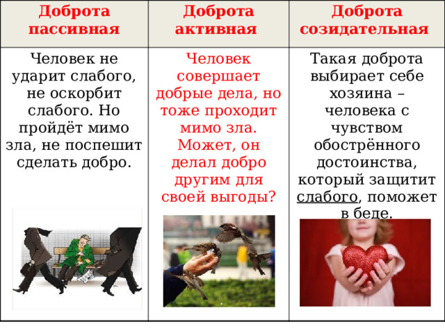 Доброта пассивная Доброта активная Человек не ударит слабого, не оскорбит слабого. Но пройдёт мимо зла, не поспешит сделать добро. Доброта созидательная Человек совершает добрые дела, но тоже проходит мимо зла. Может, он делал добро другим для своей выгоды? Такая доброта выбирает себе хозяина – человека с чувством обострённого достоинства, который защитит слабого , поможет в беде.