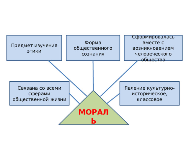 Предмет изучения этики Форма общественного сознания Сформировалась вместе с возникновением человеческого общества Связана со всеми сферами общественной жизни Явление культурно-историческое, классовое МОРАЛЬ