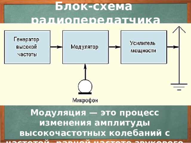 Блок-схема радиопередатчика Звуковые колебания преобразуются с помощью микрофона в колебания электрического тока. Однако электромагнитные волны «звуковых» частот излучаются настолько малой мощностью, что их нельзя передать на значительные расстояния. Так как излучаемая мощность быстро увеличивается с частотой (P~ν^4), то для передачи используются волны с большими частотами. Такие волны излучаются при колебаниях в генераторе электрических колебаний высокой частоты. Под воздействием высокочастотных модулированных колебаний в передающей антенне возникает переменный ток высокой частоты. Этот ток порождает в пространстве вокруг антенны электромагнитное поле, которое распространяется в виде электромагнитных волн и достигает антенн приемных устройств. Модуляция — это процесс изменения амплитуды высокочастотных колебаний с частотой, равной частоте звукового сигнала. 3