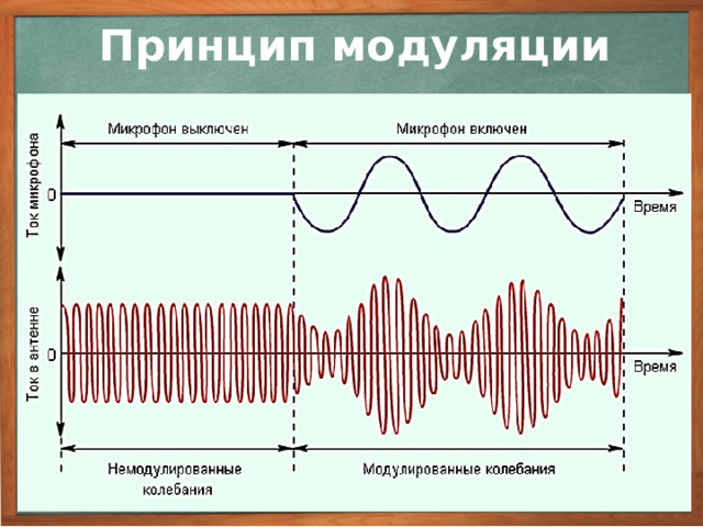 Принцип модуляции 3