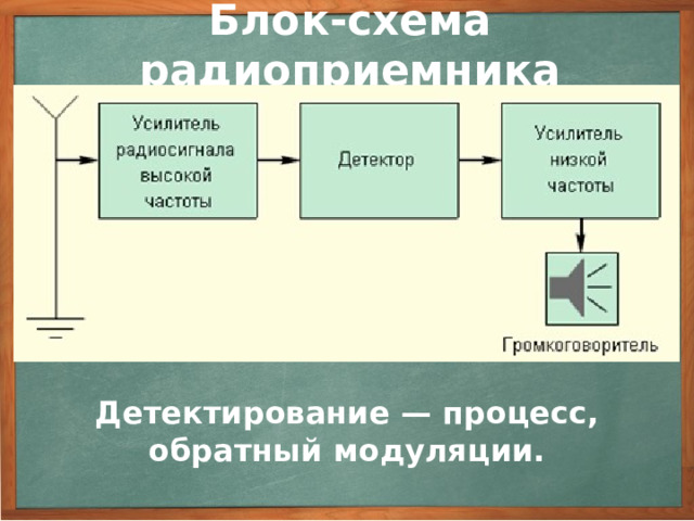 Блок-схема радиоприемника Другим принципом является обратный процесс – детектирование. При радиоприеме из принятого антенной приемника модулированного сигнала нужно отфильтровать звуковые низкочастотные колебания. Детектирование — процесс, обратный модуляции. 3