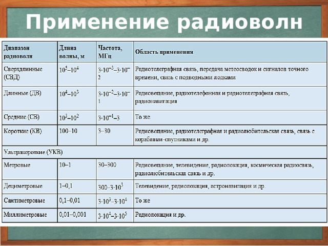 Применение радиоволн Длины электромагнитных волн радиодиапазона заключены в пределах от 100 км до 0,001 м (1 мм). В нашу повседневную жизнь вошли телевидение, радиолокация, спутниковое телевидение, сотовая связь. Перед Вами таблица Классификация радиоволн по диапазонам. 3