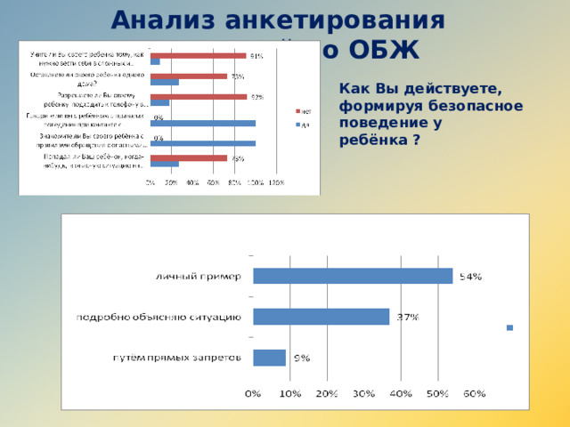 Анализ анкетирования родителей по ОБЖ Как Вы действуете, формируя безопасное поведение у ребёнка ?  