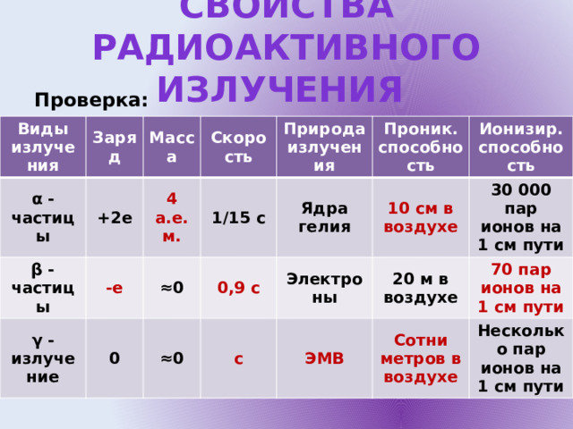 Свойства радиоактивного излучения Проверка: Виды излучения Заряд α - частицы Масса +2е β - частицы Скорость -е γ - излучение 4 а.е.м. 1/15 с Природа излучения ≈ 0 0 0,9 с Проник. способность Ядра гелия ≈ 0 с Ионизир. способность 10 см в воздухе Электроны 20 м в воздухе 30 000 пар ионов на 1 см пути ЭМВ 70 пар ионов на 1 см пути Сотни метров в воздухе Несколько пар ионов на 1 см пути 