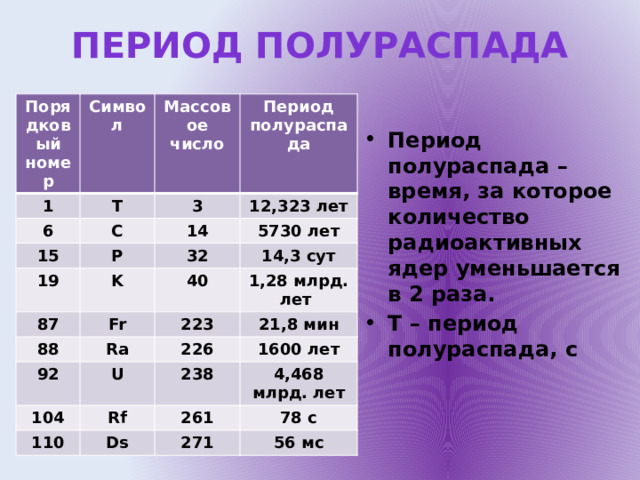 Период полураспада Порядковый номер Символ 1 6 Массовое число T 15 C 3 Период полураспада 12,323 лет 14 P 19 5730 лет 32 K 87 Fr 14,3 сут 40 88 1,28 млрд. лет 223 Ra 92 21,8 мин 226 U 104 Rf 1600 лет 238 110 Ds 4,468 261 78 c млрд. лет 271 56 мс Период полураспада – время, за которое количество радиоактивных ядер уменьшается в 2 раза. T – период полураспада, с 
