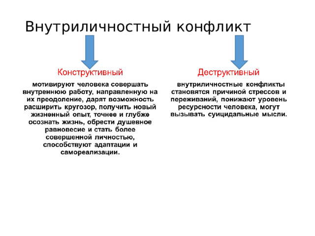 Внутриличностный конфликт   Конфликт данного типа происходит во внутреннем мире человека и отражает его противоречивые связи с внешним миром. Пребывая в состоянии внутриличностного конфликта, индивид не способен принимать правильные решения, повышать качество своей жизни и получать удовольствие от прожитых дней.  Участниками внутриличностного конфликта являются не люди, а самые разные психологические факторы (ценности, мотивы, чувства, потребности и т.д.) внутреннего мира человека, которые или реально являются несовместимыми между собой, или просто кажутся такими. Для большинства людей внутриличностный конфликт – это значимая психологическая проблема, которая в их сознании обретает форму определенных переживания.      