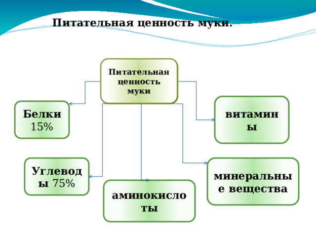 Питательная ценность муки.   Питательная ценность муки Питательная ценность муки витамины Белки 15% Углеводы 75% минеральные вещества аминокислоты 