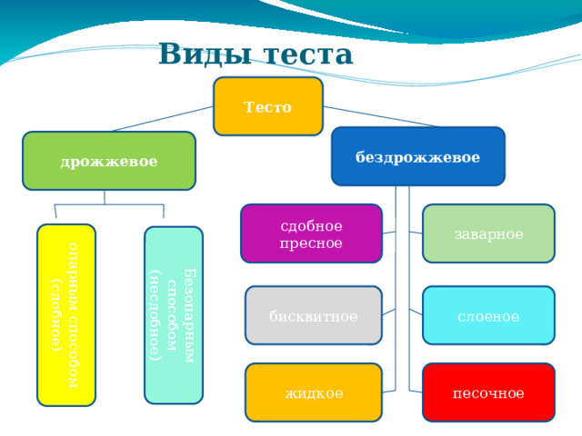 опарным способом (сдобное) Безопарным способом (несдобное) Виды теста Тесто бездрожжевое дрожжевое заварное сдобное пресное слоеное бисквитное жидкое песочное 