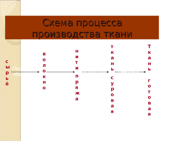 Схема процесса производства ткани ткань Ткань  готовая нити волокно сырьё I Первичная обработка II  Прядение III Ткачество  IV  Отделка  пряжа суровая 