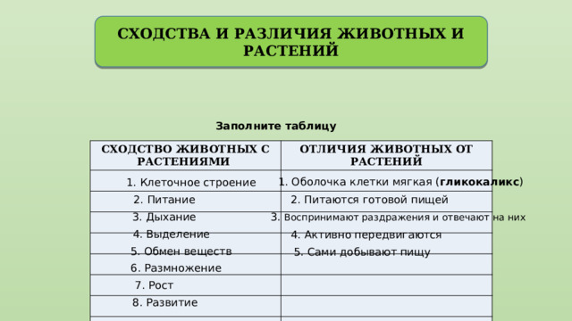 СХОДСТВА И РАЗЛИЧИЯ ЖИВОТНЫХ И РАСТЕНИЙ Заполните таблицу СХОДСТВО ЖИВОТНЫХ С РАСТЕНИЯМИ ОТЛИЧИЯ ЖИВОТНЫХ ОТ РАСТЕНИЙ 1. Оболочка клетки мягкая ( гликокаликс ) 1. Клеточное строение 2. Питаются готовой пищей 2. Питание 3. Дыхание 3. Воспринимают раздражения и отвечают на них 4. Выделение 4. Активно передвигаются 5. Обмен веществ 5. Сами добывают пищу 6. Размножение 7. Рост 8. Развитие 