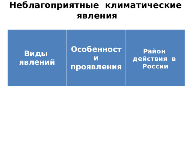 Неблагоприятные климатические явления Виды явлений Особенности проявления    Район действия в России 