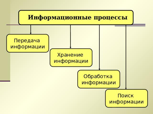 Информационные процессы Передача информации Хранение информации Обработка информации Поиск информации 