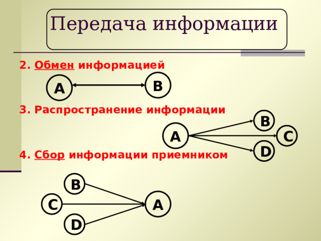 Передача информации 2. Обмен информацией 3. Распространение информации 4. Сбор информации приемником В А В А C D В А C D 