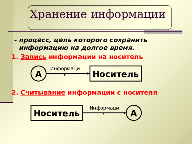 Хранение информации  - процесс, цель которого сохранить информацию на долгое время. 1. Запись информации на носитель 2. Считывание информации с носителя Информация А Носитель Информация А Носитель 