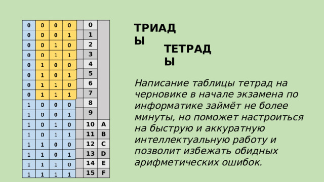 ТРИАДЫ 0 0 0 0 0 0 0 0 0 0 1 1 0 0 0 0 0 1 1 1 1 1 0 0 2 0 0 0 1 1 1 1 1 3 0 1 1 4 0 0 0 5 1 1 0 1 0 6 0 1 0 7 1 1 0 1 8 1 1 0 1 1 1 9 1 0 0 1 10 1 1 A 11 1 0 12 1 B 13 C 1 14 D E 15 F ТЕТРАДЫ Написание таблицы тетрад на черновике в начале экзамена по информатике займёт не более минуты, но поможет настроиться на быструю и аккуратную интеллектуальную работу и позволит избежать обидных арифметических ошибок. 