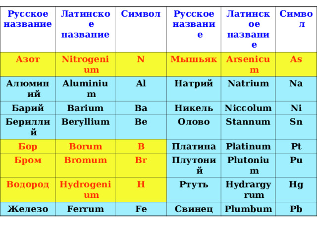 Русское название Латинское название Азот Nitrogenium Символ Алюминий Aluminium Барий Русское название N Barium Латинское название Бериллий Al Мышьяк Символ Beryllium Бор Ba Натрий Arsenicum Borum Никель Бром Natrium As Be Водород Bromum B Олово Niccolum Na Stannum Платина Железо Ni Hydrogenium Br Ferrum Sn Platinum Плутоний H Pt Plutonium Ртуть Fe Pu Hydrargyrum Свинец Hg Plumbum Pb 