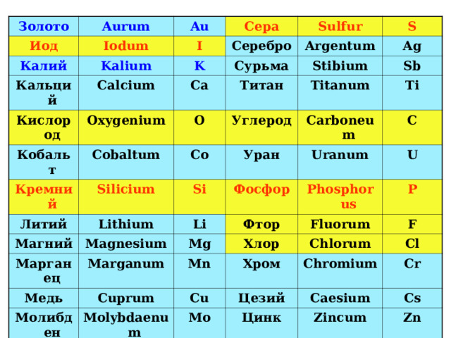 Золото Aurum Иод Au Iodum Калий Сера Kalium Кальций I Calcium Кислород Sulfur K Серебро Кобальт S Oxygenium Сурьма Argentum Ca Cobaltum O Кремний Ag Титан Stibium Углерод Titanum Sb Co Литий Silicium Ti Lithium Магний Уран Carboneum Si Марганец C Uranum Magnesium Фосфор Li Медь Marganum U Phosphorus Mg Фтор Cuprum Fluorum Хлор Молибден P Mn Molybdaenum Cu F Хром Chlorum Chromium Цезий Cl Mo Cr Caesium Цинк Cs Zincum Zn 