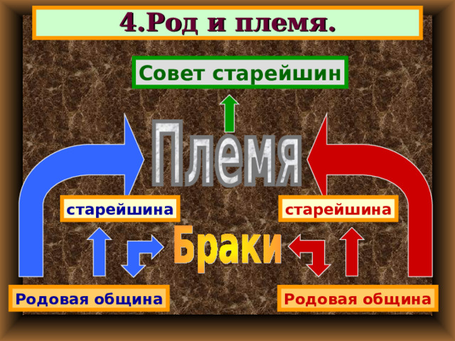 4.Род и племя. Совет старейшин старейшина старейшина Родовая община Родовая община 
