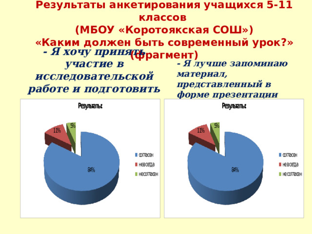 Результаты анкетирования учащихся 5-11 классов  (МБОУ «Коротоякская СОШ»)  «Каким должен быть современный урок?» (фрагмент)   - Я хочу принять участие в исследовательской работе и подготовить презентацию - Я лучше запоминаю материал, представленный в форме презентации 