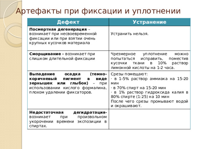 Артефакты при фиксации и уплотнении Дефект Устранение Посмертная дегенерация – возникает при несвоевременной фиксации или при взятии очень крупных кусочков материала Сморщивание - возникает при слишком длительной фиксации Выпадение осадка (темно-коричневый пигмент в виде зернышек или глыбок) – при использовании кислого формалина, плохом удалении фиксаторов. Чрезмерное уплотнение можно попытаться исправить, поместив кусочки ткани в 10% раствор лимонной кислоты на 1-2 часа. Устранить нельзя. Срезы помещают: Недостаточная дегидратация- возникает при произвольном укорочении времени экспозиции в спиртах. · в 1-5% раствор аммиака на 15-20 мин · в 70% спирт на 15-20 мин · в 1% раствор гидроксида калия в 80% спирте (1:25) на 10 мин После чего срезы промывают водой и окрашивают. 
