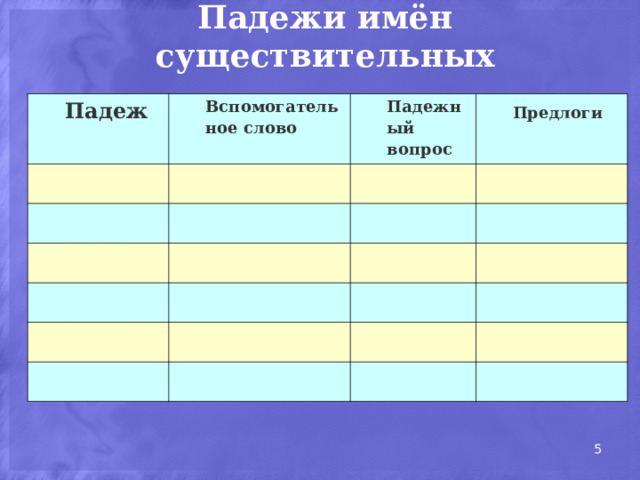 Падежи имён существительных Падеж Вспомогательное слово  Падежный вопрос Предлоги